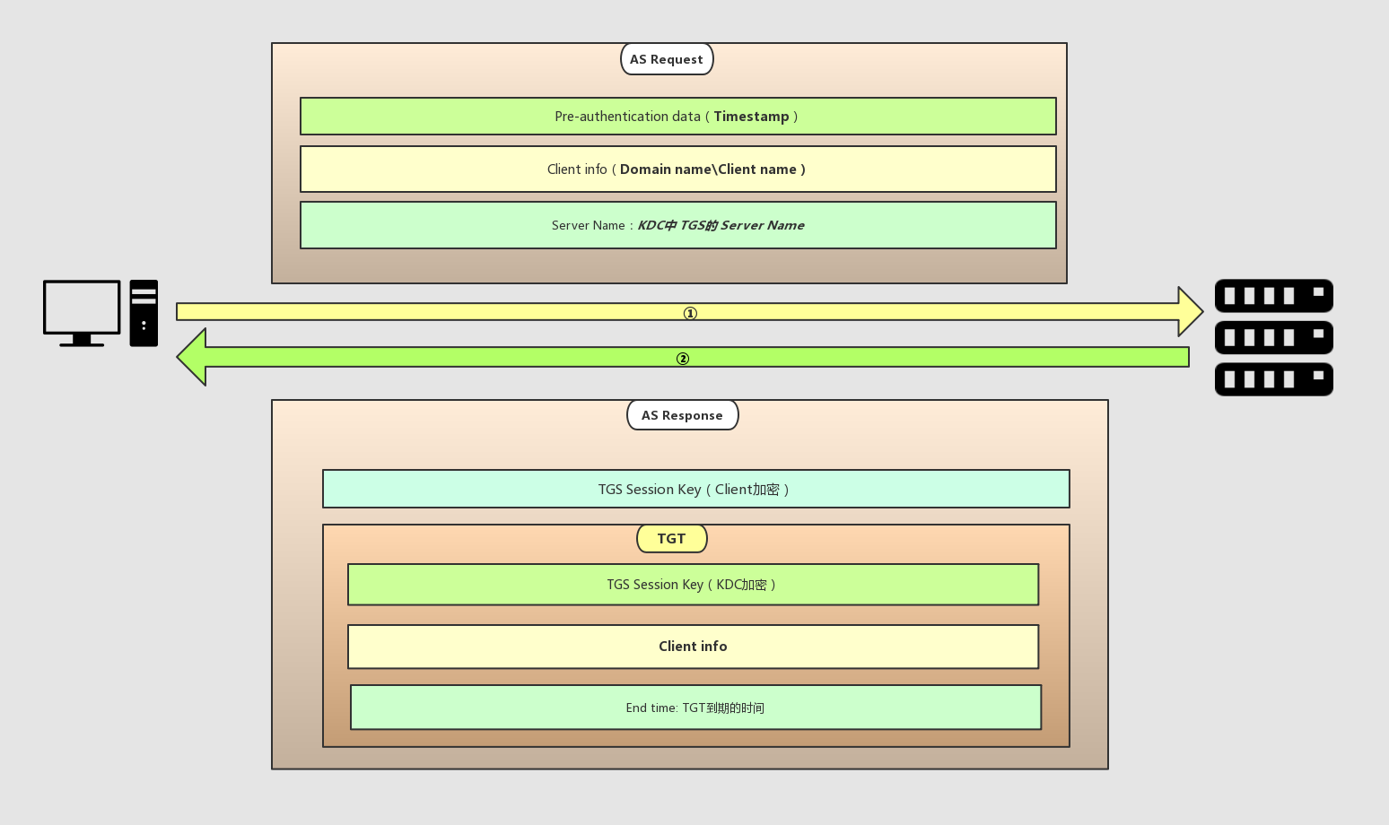 域认证第一步 域认证第一步