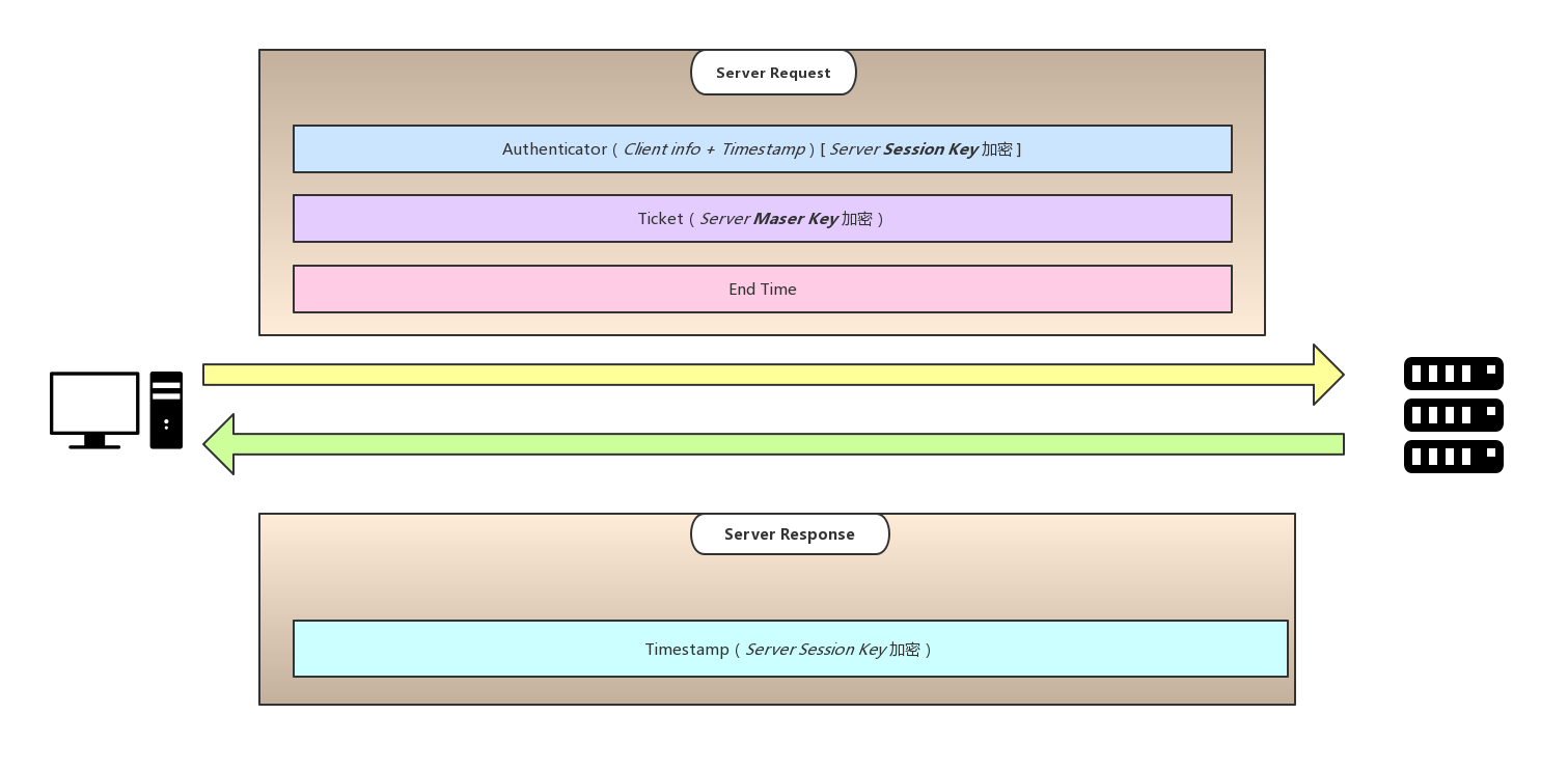 域认证第三步 域认证第三步