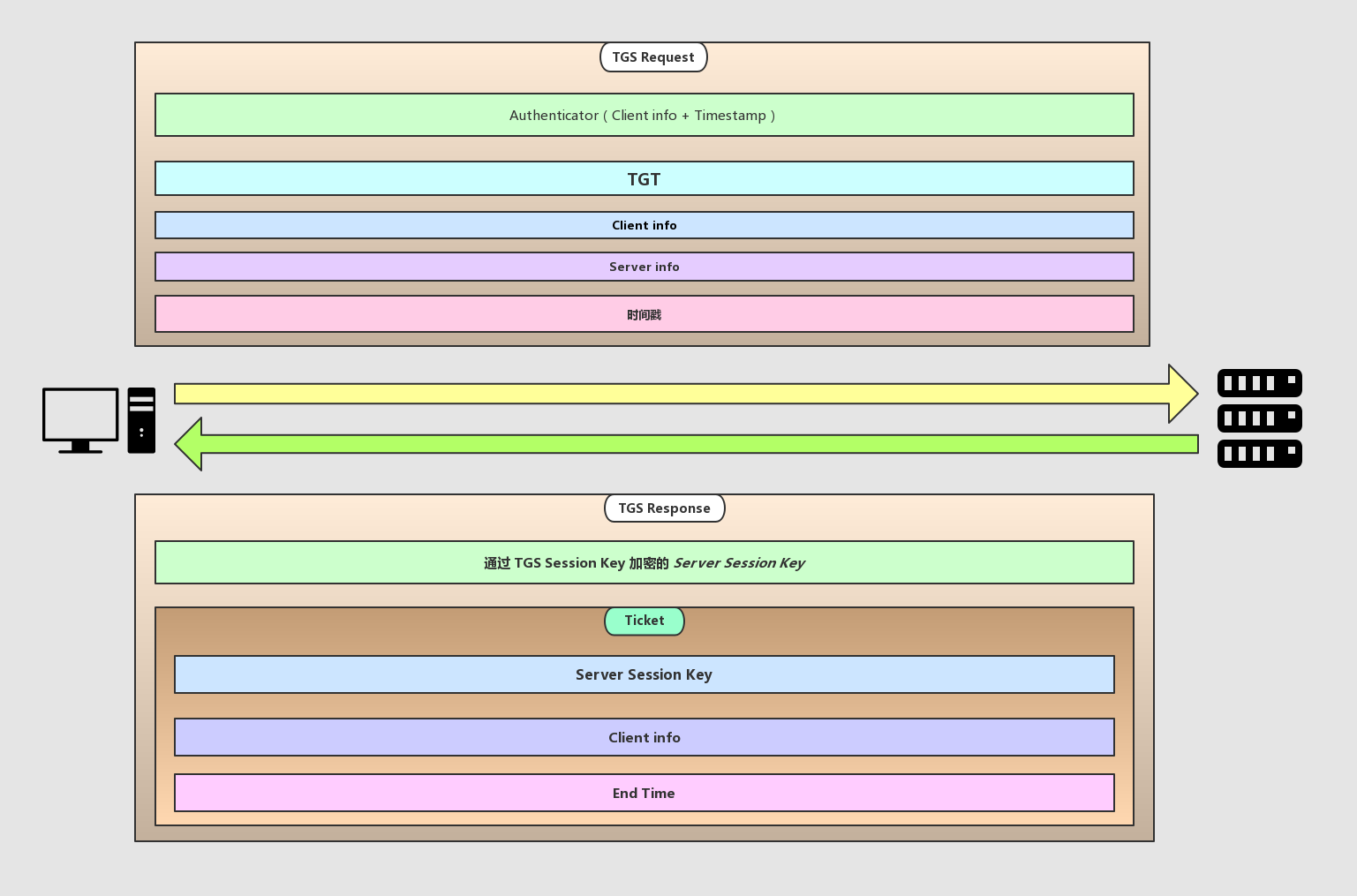 域认证第二步 域认证第二步